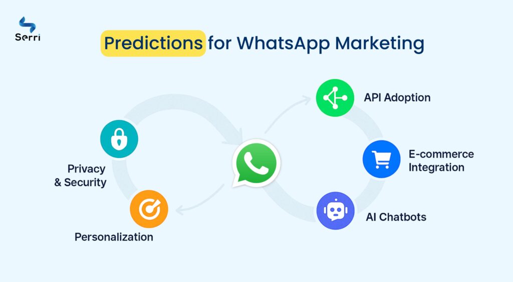Infographic titled 'Predictions for WhatsApp Marketing' by Serri, showing five future trends: API adoption, e-commerce integration, AI chatbots, personalization, and privacy & security, centered around the WhatsApp logo.